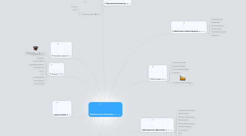 Mind Map: Информатизация образования