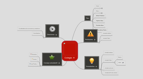 Mind Map: Colegio