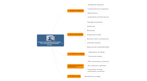 Mind Map: TÉCNICAS Y PROCEDIMIENTOS DE LIMPIEZA CON UTILIZACIÓN DE MAQUINARIA (MF1088)