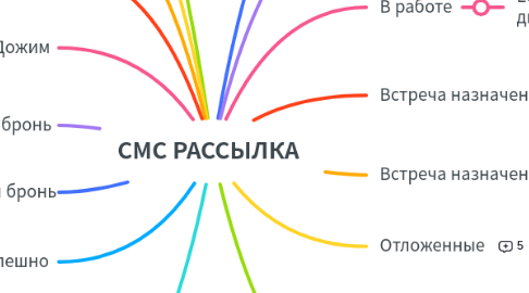 Mind Map: СМС РАССЫЛКА