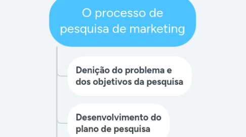 Mind Map: O processo de pesquisa de marketing