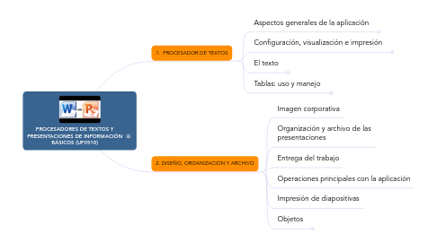 Mind Map: PROCESADORES DE TEXTOS Y PRESENTACIONES DE INFORMACIÓN BÁSICOS (UF0510)