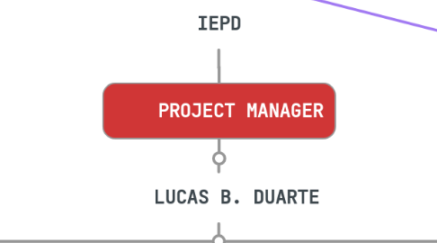 Mind Map: IEPD