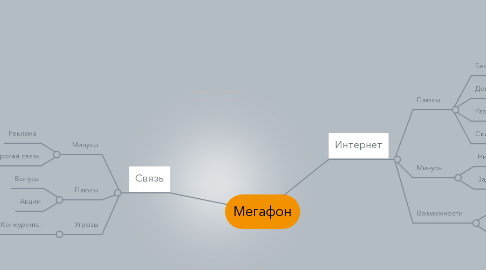 Mind Map: Мегафон