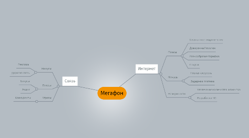 Mind Map: Мегафон