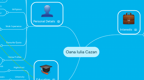 Mind Map: Oana Iulia Cazan