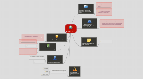 Mind Map: WEB 2.0