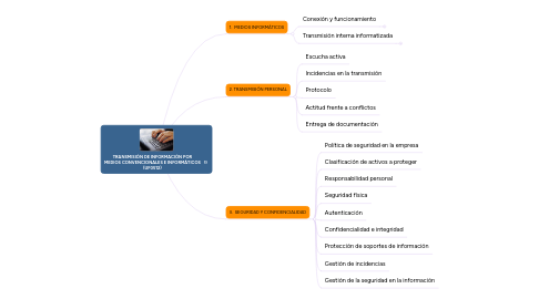 Mind Map: TRANSMISIÓN DE INFORMACIÓN POR MEDIOS CONVENCIONALES E INFORMÁTICOS (UF0512)