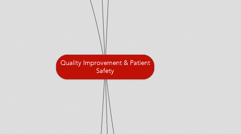 Mind Map: Quality Improvement & Patient Safety