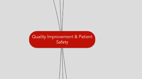 Mind Map: Quality Improvement & Patient Safety