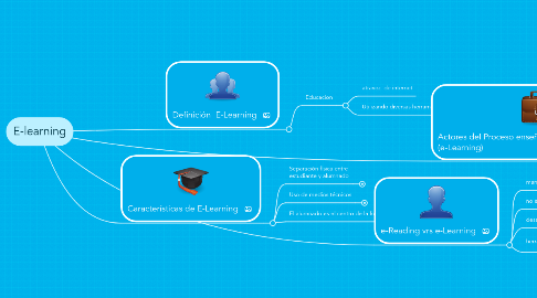 Mind Map: E-learning