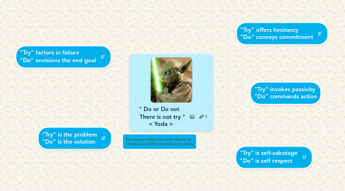 Mind Map: " Do or Do not     There is not try "   < Yoda >