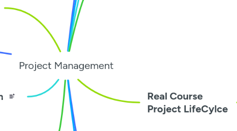 Mind Map: Project Management