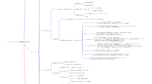 Mind Map: 2024年コーチング