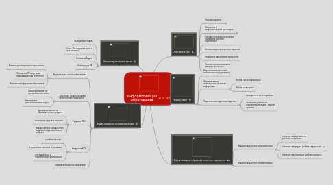 Mind Map: Информатизация образования