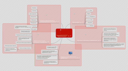 Mind Map: Информационные технологии и образовательный процесс