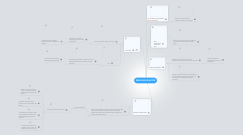 Mind Map: DERECHOS DE AUTOR