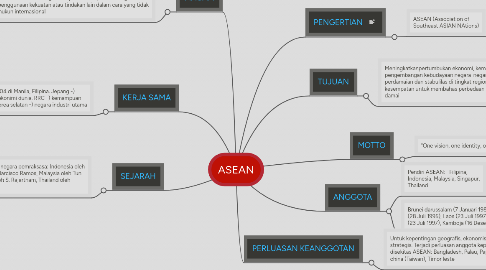 Mind Map: ASEAN