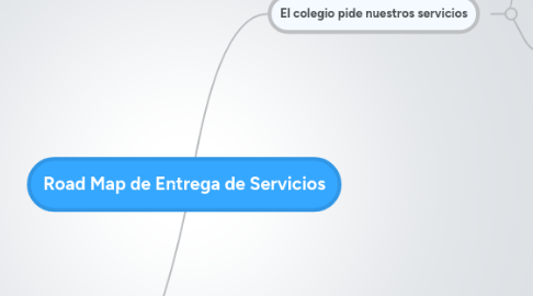 Mind Map: Road Map de Entrega de Servicios