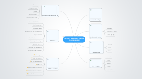 Mind Map: Vender Comida Pela Internet ÉSOPEDIR.COM