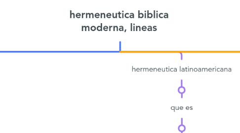 Mind Map: hermeneutica biblica moderna, lineas
