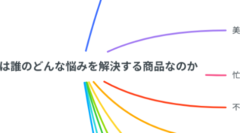 Mind Map: サジーは誰のどんな悩みを解決する商品なのか