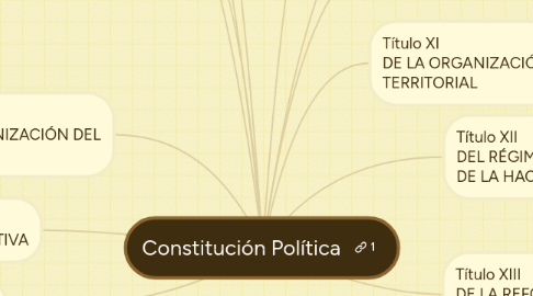 Mind Map: Constitución Política