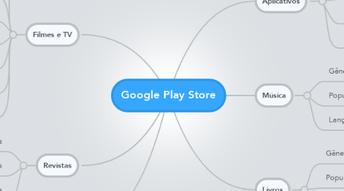Mind Map: Google Play Store