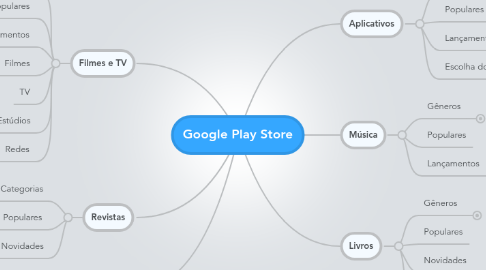 Mind Map: Google Play Store