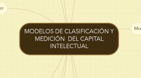 Mind Map: MODELOS DE CLASIFICACIÓN Y MEDICIÓN  DEL CAPITAL INTELECTUAL