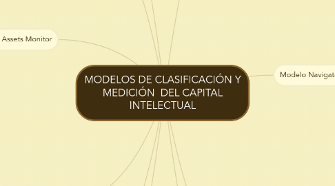 Mind Map: MODELOS DE CLASIFICACIÓN Y MEDICIÓN DEL CAPITAL INTELECTUAL
