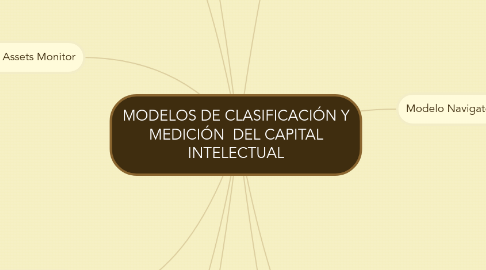 Mind Map: MODELOS DE CLASIFICACIÓN Y MEDICIÓN  DEL CAPITAL INTELECTUAL