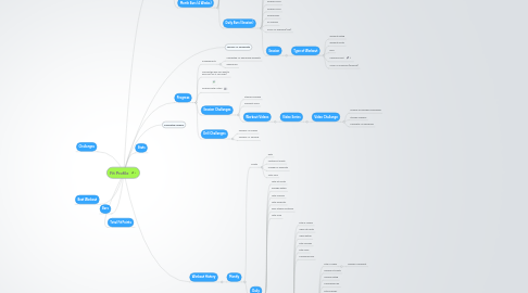 Mind Map: Fit Profile