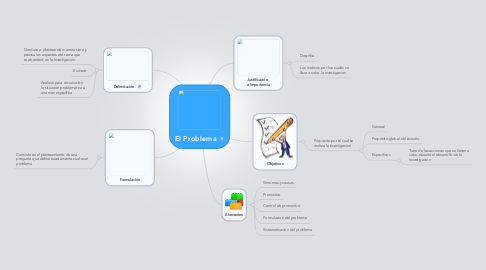 Mind Map: El Problema