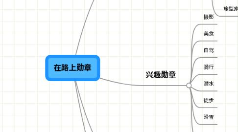 Mind Map: 在路上勋章