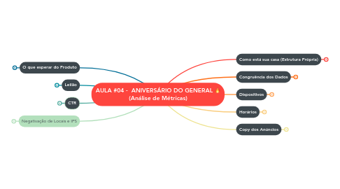 Mind Map: AULA #04 - ANIVERSÁRIO DO GENERAL 🔥 (Análise de Métricas)