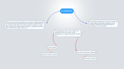 Mind Map: EL BARROCO