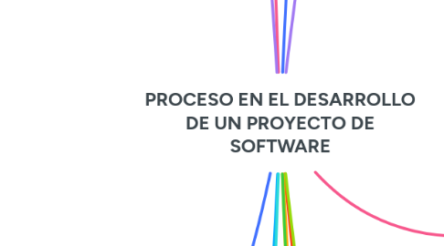 Mind Map: PROCESO EN EL DESARROLLO DE UN PROYECTO DE SOFTWARE