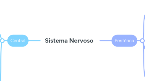 Mind Map: Sistema Nervoso