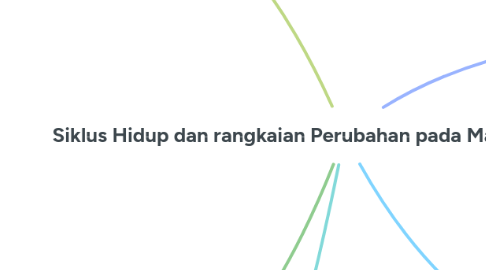 Mind Map: Siklus Hidup dan rangkaian Perubahan pada Makhluk Hidup