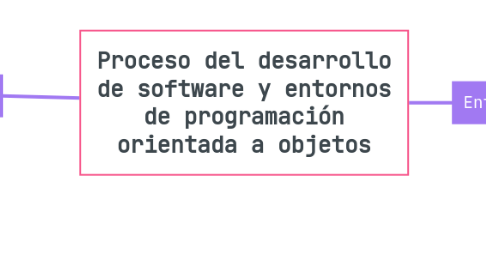 Mind Map: Proceso del desarrollo de software y entornos de programación orientada a objetos