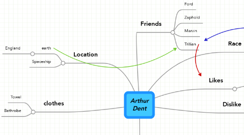 Mind Map: Arthur Dent