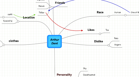 Mind Map: Arthur Dent