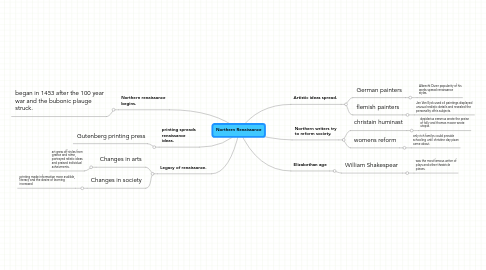 Mind Map: Northern Renaissance