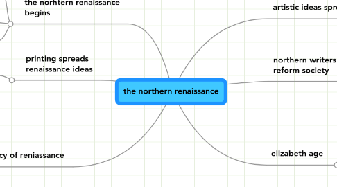 Mind Map: the northern renaissance