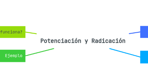 Mind Map: Potenciación y Radicación