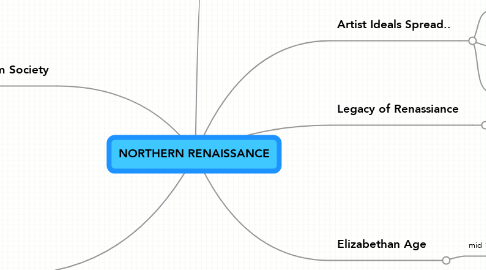 Mind Map: NORTHERN RENAISSANCE