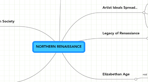 Mind Map: NORTHERN RENAISSANCE