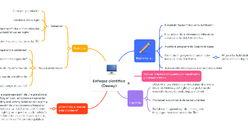 Mind Map: Enfoque científico (Dewey)