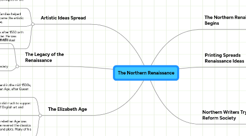 Mind Map: The Northern Renaissance